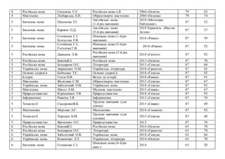 4 Російська мова Сильнова Є.С. Російська мова ч.ІІ 2004 «Освіта» 79 43
4 Мистецтво Любарська Л.Н. Образотворче мистецтво 2004 «Основа» 79 74
5 Іноземна мова Пахомова Т.Г.
Англійська мова
(1-й рік навчання)
2018 «Методика
Паблішинг»
87 52
5 Іноземна мова Карпюк О.Д.
Англійська мова
(5-й рік навчання)
2018 Тернопіль «Вид-во
Астон»
87 37
5 Іноземна мова
Сотнікова С.І.
Білоусова Т.Ф.
Німецька мова (1-й рік
навчання)
2018 «Ранок» 87 39
5 Іноземна мова
Сотнікова С.І.,
Гоголєва Г.В.
Німецька мова (5-й рік
навчання)
2018 «Ранок» 87 52
5 Російська мова Давидюк Л.В.
Російська мова (5-й рік
навчання)
2018 «Світоч» 87 92
5 Російська мова БиковаК.І. Російська мова 2013 «Освіта» 87 70
5 Російська мова Бондарева О.Є. Література 2013 «Генеза» 87 68
5 Українська мова Авраменко О.М. Українська література 2018 «Грамота» 87 93
5 Основи здоров’я Бойченко Т.Є. Основи здоров’я 2018 «Генеза» 87 92
5 Історія Гісем О.В. Вступ до історії 2018 «Ранок» 87 91
5 Мистецтво Железняк С.М. Образотворче мистецтво 2013 «Генеза» 87 67
5 Українська мова Заболотний О.В. Українська мова 2018 «Генеза» 87 92
5 Мистецтво Масол Л.М. Музичне мистецтво 2013 «Сиция» 87 67
5 Природознавство Коршевнюк Т.В. Природознавство 2018 «Генеза» 87 92
5 Інформатика Ривкінд І.Я. Інформатика 2013 «Генеза» 87 70
5 Технології СидоренкоВ.К.
Трудове навчання (для
дівчат)
2013 «Сиция» 87 49
5 Математика Мерзляк А.Г. Математика 2018 «Гімназія» 87 92
5 Технології Терещук Б.М.
Трудове навчання (для
хлопців)
2013 «Генеза» 87 40
5 Природознавство Ярошенко О.Г. Природознавство 2013 87 70
6 Російська мова БиковаК.І. Російська мова 2014 «Освіта» 63 70
6 Російська мова Бондарева О.Є. Література 2014 «Грамота» 63 70
6 Українська мова Заболотний О.В. Українська мова 2014 «Генеза» 63 66
6 Українська мова Коваленко Л.Т. Українська література 2014 «Освіта» 63 70
6 Іноземна мова Сотнікова С.І.
Німецька мова (6-й рік
навч.)
2014 63 20
 