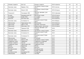 6 Основи здоров’я Бех І.Д. Основи здоров’я 2014 «Алатон» 63 62
6 Іноземна мова Карпюк О.Д.
Англійська мова (6-й рік
навч.)
2014 «Астон» 63 25
6 Іноземна мова Несвіт А.М.
Англійська мова (6-й рік
навч.)
2014 «Генеза» 63 62
6 Технології Ходзицька І.Ю.
Трудове навчання (для
дівчат)
2014 «Аксиома 63 25
6 Історія Бандровський О.Г. Всесвітня історія 2014 «Генеза» 63 62
6 Географія Бойко В.М. Географія 2014 «Сиция» 63 62
6 Біологія Костіков І.Ю. Біологія 2014 «Освіта» 63 62
6 Іноземна мова Сотнікова С.І.
Німецька мова (2-й рік
навч.)
2014 «Ранок» 63 45
6 Математика Тарасенкова Н.А. Математика 2014 «Освіта» 63 62
6 Мистецтво Масол Л.М. Музичне мистецтво 2014 «Сиция» 63 65
6 Мистецтво Железняк С.М. Образотворче мистецтво 2014 «Генеза» 63 65
6 Технології Терещук Б.М.
Трудове навчання (для
хлопців)
2014 63 31
7 Іноземна мова Пахомова Т.Г. Англійська мова (3-й рік) 2015 49 25
7 Іноземна мова Сотнікова С.І.
Німецька мова (3-й рік
навч.)
2015 49 51
7 Іноземна мова Сотнікова С.І.
Німецька мова (7-й рік
навч.)
2015 49 25
7 Математика Єршова Геометрія 2015 49 51
7 Іноземна мова Несвіт А.М. Англійська мова (7-й рік) 2015 49 31
7 Українська мова Авраменко Українська література 2015 49 30
7 Основи здоров’я Тагліна Основи здоров’я 2015 49 25
7 Українська мова Заболотний О.В. Українська мова 2015 49 29
7 Фізика Барьяхтар Фізика 2015 49 30
7 Біологія Соболь Біологія 2015 49 52
7 Російська мова БиковаК.І. Російська мова 2015 49 30
7 Історія Гісем Історія України 2015 49 31
7 Російська мова Бондарева О.Є. Література 2015 49 30
7 Математика Мерзляк Алгебра 2015 49 30
 
