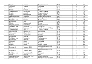 7 Історія Дьячков Всесвітня історія 2015 49 34
7 Географія Довгань Географія 2015 49 28
7 Хімія Григорович Хімія 2015 49 28
7 Хімія Попель Хімія 2015 49 32
7 Основи здоров’я Воронцова Основи здоров’я 2007 49 30
7 Історія Лихтєй Всесвітня історія 2007 49 30
7 Історія Свидерський Історія України 2007 49 28
7 Українська мова Мищенко Українська література 2007 49 30
7 Географія Бойко Географія 2007 49 29
7 Російська мова БиковаК.І. Російська мова 2007 49 35
7 Математика Бевз Алгебра 2007 49 30
7 Фізика Генденштейн Фізика 2007 49 25
7 Українська мова Бондаренко Українська мова 2007 49 27
7 Російська мова Волощук Література 2007 49 37
8 Іноземна мова Пахомова Т.Г. Англійська мова (4-й рік) 2016 63 51
8 Основи здоров’я Бех І. Д Основи здоров’я 2016 63 55
8 Інформатика Ривкінд І.Я. Інформатика 2016 63 60
8 Мистецтво Масол Л.М. Мистецтво 2016 63 55
8 Біологія Задорожний Біологія 2016 63 56
8 Математика Мерзляк Алгебра 2016 63 60
8 Російська мова БиковаК.І. Російська мова 2016 63 60
8 Математика Мерзляк Геометрія 2016 63 60
8 Географія Бойко Географія 2016 63 65
8 Фізика Барьяхтар Фізика 2016 63 58
8 Історія Гісем Історія України 2016 63 64
8 Технології Терещук Б.М.
Трудове навчання (для
хлопців)
2016 63 35
8 Технології Терещук Б.М.
Трудове навчання (для
дівчат)
2016 63 37
8 Російська мова Бондарева О.Є. Література 2016 63 60
8 Хімія Попель Хімія 2016 63 54
8 Українська мова Заболотний О.В. Українська мова 2016 63 58
8 Іноземна мова Карпюк Англійська мова (8-й рік) 2016 63 50
 