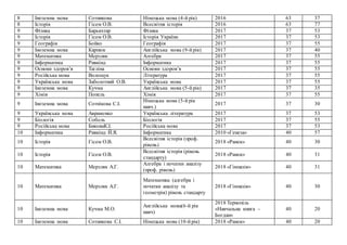 8 Іноземна мова Сотникова Німецька мова (4-й рік) 2016 63 37
8 Історія Гісем О.В. Всесвітня історія 2016 63 77
9 Фізика Барьяхтар Фізика 2017 37 53
9 Історія Гісем О.В. Історія України 2017 37 53
9 Географія Бойко Географія 2017 37 55
9 Іноземна мова Карпюк Англійська мова (9-й рік) 2017 37 40
9 Математика Мерзляк Алгебра 2017 37 55
9 Інформатика Ривкінд Інформатика 2017 37 55
9 Основи здоров’я Тагліна Основи здоров’я 2017 37 55
9 Російська мова Волощук Література 2017 37 55
9 Українська мова Заболотний О.В. Українська мова 2017 37 55
9 Іноземна мова Кучма Англійська мова (5-й рік) 2017 37 35
9 Хімія Попель Хімія 2017 37 55
9 Іноземна мова Сотнікова С.І.
Німецька мова (5-й рік
навч.)
2017 37 30
9 Українська мова Авраменко Українська література 2017 37 53
9 Біологія Соболь Біологія 2017 37 55
9 Російська мова БиковаК.І. Російська мова 2017 37 53
10 Інформатика Ривкінд Й.Я. Інформатика 2010 «Генеза» 40 57
10 Історія Гісем О.В.
Всесвітня історія (проф.
рівень)
2018 «Ранок» 40 30
10 Історія Гісем О.В.
Всесвітня історія (рівень
стандарту)
2018 «Ранок» 40 31
10 Математика Мерзляк А.Г.
Алгебра і початки аналізу
(проф. рівень)
2018 «Гімназія» 40 31
10 Математика Мерзляк А.Г.
Математика (алгебра і
початки аналізу та
геометрія) рівень стандарту
2018 «Гімназія» 40 30
10 Іноземна мова Кучма М.О.
Англійська мова(6-й рік
навч)
2018 Тернопіль
«Навчальна книга –
Богдан»
40 20
10 Іноземна мова Сотникова С.І. Німецька мова (10-й рік) 2018 «Ранок» 40 20
 