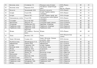 10 Іноземна мова Сотникова С.І. Німецька мова (6-й рік) 2018 «Ранок» 40 41
10 Іноземна мова Нерсисян М.А.
Англійська мова(10-й рік
навч)
2018
Вид-во «Перун»
40 41
10 Біологія Задорожний К.М. Біологія і екологія 2018 «Ранок» 40 31
10 Історія Гісем О.В.
Історія України (рівень
стандарту)
2018 «Ранок» 40 31
10 Історія Власов В.С. Історія України (проф. рів) 2018 «Літера» 40 31
10 Громадянська освіта Гісем О.В.
Громадянська освіта (рівень
стандарту)
2018 «Ранок» 40 60
10 Географія Безуглий В.В. Географія 2018 «Генеза» 40 60
10 Математика Мерзляк А.Г. Геометрія (проф. рівень) 2018 «Гімназія» 40 31
10 Література Ковбасенко Ю.І. Зарубіжна література 2018 «Літера» 40 60
10 Українська мова Авраменко О.М. Українська література 2018 «Грамота» 40 60
10 Українська мова Авраменко О.М. Українська мова 2018 «Грамота» 40 60
10 Фізика
Бар’яхтар
В.Г.(запрогр. Локтєва
В.М.)
Фізика 2018 «Ранок» 40 60
10 Хімія Величко Л.П. Хімія
2018 «Педагогічна
думка»
40 31
10 Захист Вітчизни Гудима А.А.
Захист Вітчизни. Основи
медичних знань.
2018 «Астон» 40
10 Російська мова Михайловська С.А. Російська мова 2010 «Освіта» 40 58
11 Інформатика Ривкінд Й.Я. Інформатика 2011 «Генеза» 25 50
11 Історія Струкевич О.К. Історія України 2011 «Грамота» 25 31
11 Іноземна мова Карпюк О.Д. Англійська мова 2011 «Астон» 25 28
11 Фізика Пришляк Н.П. Астрономія 2011 «Ранок» 25 45
11 Біологія Межжерін С.В. Біологія 2011 «Освіта» 25 45
11 Історія Щупак І.Я. Всесвітня історія 2011 «Прем’єр» 25 38
11 Математика Бевз Г.П. Геометрія 2011 «Генеза» 25 20
11 Економіка Крупська Л.Ф. Економіка 2011 «Ранок» 25 35
11 Російська мова Ісаєва Є.А. Література 2011 «Сиция» 25 50
11 Українська мова Авраменко В.І. Українська література 2011 «Грамота» 25 48
11 Українська мова Бондаренко Н.В. Українська мова 2011 «Грамота» 25 30
11 Фізика Коршак Є.В. Фізика 2011 «Генеза» 25 50
 