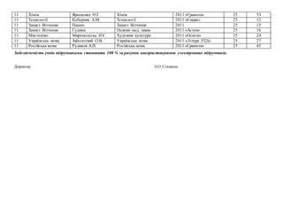11 Хімія Ярошенко О.Г. Хімія 2011 «Грамота» 25 53
11 Технології Коберник А.М. Технології 2011 «Сиция» 25 12
11 Захист Вітчизни Пашко Захист Вітчизни 2011 25 15
11 Захист Вітчизни Гудима Основи мед. знань 2011 «Астон» 25 16
11 Мистецтво Миропольска Н.Є. Художня культура 2011 «Освіта» 25 24
11 Українська мова Заболотний О.В. Українська мова 2011 «Літера ЛТД» 25 27
11 Російська мова Рудяков А.Н. Російська мова 2011 «Грамота» 25 45
Забезпеченість учнів підручниками становить 100 % за рахунок використовування електронних підручників.
Директор Л.О. Стешина
 
