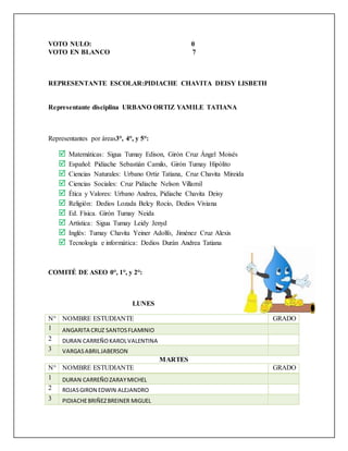 VOTO NULO: 0
VOTO EN BLANCO 7
REPRESENTANTE ESCOLAR:PIDIACHE CHAVITA DEISY LISBETH
Representante disciplina URBANO ORTIZ YAMILE TATIANA
Representantes por áreas3°, 4°, y 5°:
 Matemáticas: Sigua Tumay Edison, Girón Cruz Ángel Moisés
 Español: Pidiache Sebastián Camilo, Girón Tumay Hipólito
 Ciencias Naturales: Urbano Ortiz Tatiana, Cruz Chavita Mireida
 Ciencias Sociales: Cruz Pidiache Nelson Villamil
 Ética y Valores: Urbano Andrea, Pidiache Chavita Deisy
 Religión: Dedios Lozada Belcy Rocío, Dedios Viviana
 Ed. Física. Girón Tumay Neida
 Artística: Sigua Tumay Leidy Jenyd
 Inglés: Tumay Chavita Yeiner Adolfo, Jiménez Cruz Alexis
 Tecnología e informática: Dedios Durán Andrea Tatiana
COMITÉ DE ASEO 0°, 1°, y 2°:
LUNES
N° NOMBRE ESTUDIANTE GRADO
1 ANGARITA CRUZ SANTOSFLAMINIO
2 DURAN CARREÑOKAROLVALENTINA
3 VARGASABRILJABERSON
MARTES
N° NOMBRE ESTUDIANTE GRADO
1 DURAN CARREÑOZARAYMICHEL
2 ROJASGIRON EDWIN ALEJANDRO
3 PIDIACHEBRIÑEZBREINER MIGUEL
 