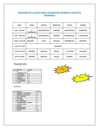 HORARIO DE CLASES PARA GRADOS DE PRIMERO A QUINTO
PRIMARIA
TRANSICIÓN
PRIMARIA
HORA LUNES MARTES MIERCOLES JUEVES VIERNES
8:00 - 9:00 AM C.
NATURALES
MATEMÁTICAS ESPAÑOL MATEMÁTICAS GEOMETRIA
9:00 - 10:00 AM C.
NATURALES
MATEMÁTICAS ESPAÑOL MATEMÁTICAS C. NATURALES
10:00- 11:00 AM RELIGIÓN ETICA SOCIALES INFORMATICA ARTISTICA
11:00-11:30 AM DESCANSO
11:30-12:30 PM ESPAÑOL SOCIALES INGLES C. LECTORA ED. FISICA
12:30-1:30 PM ESPAÑOL SOCIALES INGLES ESPAÑOL ED. FISICA
N Materias Horas
D
COMUNICATIVA
6
D.ESTETICA 4
D.COGNITIVA 6
D.ETICA 1
D.ESPIRITUAL 1
D. CORPORAL 2
TOTAL 20
N Materias Horas
CIENCIAS NATURALES 3
CIENCIAS SOCIALES 3
ED. ARTÍSTICA 1
ED.ETICA 1
ED. FÍSICA 2
ED. RELIGIOSA 1
HUMANIDADES LENGUA
CASTELLLANA
6
INGLES 2
MATEMÁTICAS 5
INFORMATICA 1
TOTAL 25
Viernes
Lunes
 