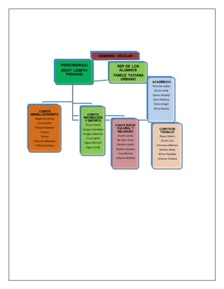 GOBIERNO ESCOLAR
PERSONERO(A)
DEISY LSBETH
PIDIACHE
COMITE
EMBELLECIMIENTO
Angarita santos
Tumay Edin
Pidiachi Breiner
Tumay
Yeiner
Pidiachi Sebastian
PIdiache Deisy
COMITE
RECREACIÓN
Y DEPORTE
Duran Karol
Vargas Hamilton
Vargas Jaberson
Cruz Ingrid
Sigua Edinson
Sigua Leidy
COMITESOCIO
CULURAL Y
RELIGIOSO
Duran zaray
De dios Yeiny
Dedios Lizeth
Dedios Andrea
CruzNelson
Urbano Andrea
COMITEDE
TRABAJO
Rojas Edwin
Giron Luis
Jimenez Jeferson
Dedios Belcy
Giron Hipolito
Urbano Tatiana
ACADÉMICO
Tarache Julian
Giron Jeidy
Giron Villamil
Ortiz Yobana
Giron Angel
Giron Neida
REP.DE LOS
ALUMNOS
YAMILE TATIANA
URBANO
 