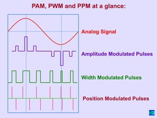 PAM, PWM and PPM at a glance:
Analog Signal
Amplitude Modulated Pulses
Width Modulated Pulses
Position Modulated Pulses
 