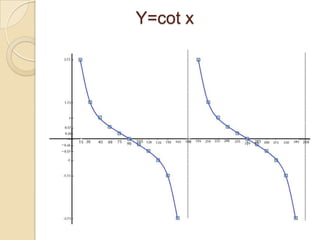 Y=cot x