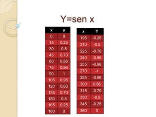 Y=sen x