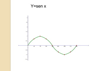 Y=sen x