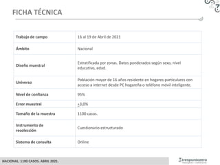 NACIONAL. 1100 CASOS. ABRIL 2021.
Trabajo de campo 16 al 19 de Abril de 2021
Ámbito Nacional
Diseño muestral
Estratificada...