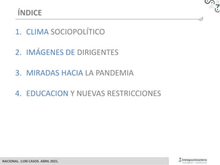 NACIONAL. 1100 CASOS. ABRIL 2021.
ÍNDICE
1. CLIMA SOCIOPOLÍTICO
2. IMÁGENES DE DIRIGENTES
3. MIRADAS HACIA LA PANDEMIA
4. ...