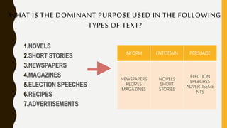 WHAT IS THE DOMINANT PURPOSE USED IN THE FOLLOWING
TYPES OF TEXT?
1.NOVELS
2.SHORT STORIES
3.NEWSPAPERS
4.MAGAZINES
5.ELECTION SPEECHES
6.RECIPES
7.ADVERTISEMENTS
INFORM ENTERTAIN PERSUADE
NEWSPAPERS
RECIPES
MAGAZINES
NOVELS
SHORT
STORIES
ELECTION
SPEECHES
ADVERTISEME
NTS
 