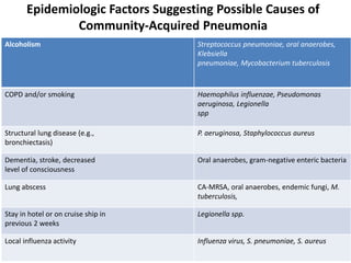 Epidemiologic Factors Suggesting Possible Causes of
Community-Acquired Pneumonia
Alcoholism Streptococcus pneumoniae, oral anaerobes,
Klebsiella
pneumoniae, Mycobacterium tuberculosis
COPD and/or smoking Haemophilus influenzae, Pseudomonas
aeruginosa, Legionella
spp
Structural lung disease (e.g.,
bronchiectasis)
P. aeruginosa, Staphylococcus aureus
Dementia, stroke, decreased
level of consciousness
Oral anaerobes, gram-negative enteric bacteria
Lung abscess CA-MRSA, oral anaerobes, endemic fungi, M.
tuberculosis,
Stay in hotel or on cruise ship in
previous 2 weeks
Legionella spp.
Local influenza activity Influenza virus, S. pneumoniae, S. aureus
 