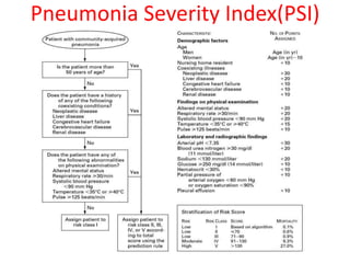 Pneumonia Severity Index(PSI)
 