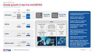 9
3Q’18 Results
1,009
904
3Q’18 TIM Brasil
Steady growth in top line and EBITDA
Organic Performance, R$mln, Rounded numbers
503 740
Double-digit mobile and fixed ultra
broadband ARPU growth
EBITDA double-digit trend
confirmed on a 9M basis
Ongoing efficiency supported
EBITDA margin expansion
Optimized CAPEX in 3Q’18 and
strong EBITDA – CAPEX
performance
Strong operational metrics and
UBB coverage expansion
confirmed: FTTH launched in 5
cities in 3Q’18
Improved consumer sentiment
expected after elections
Merger between TIM Celular and
TIM S.A. will generate relevant
operational and financial synergies,
and unlock ~R$1bn in tax loss
carry-forward from 2018
REVENUES
EBITDA
EBITDA-CAPEX
3Q’183Q’17
+8.7%
1,512 1,644
+47.1%
3,905 4,033
+4.4%
+3.3%
4,083 4,261Total
Service
Mobile
Service
Revenues
TIM Live
Revenues
CAPEX -10.4%
KPIs
Mobile ARPU
R$ 22.6
+10.3%
YoY
12 Months
Postpaid Net
Adds +2.9 Mln
(CB: 19.6 Mln)
TIM Live ARPU
R$ 77.5
+10.4%
YoY
12 Months
Fixed UBB Net
Adds +73k
(CB: 449k)
700 Mhz Cities
1,172
+256
vs YE’17
FTTH1 HH
+761k
vs YE’17
R$ 3.8 Bln
+2.9 % YoY
R$ 0.10 Bln
+35.7% YoY
(1) Addressable households ready to sell
 