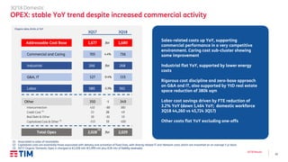 12
3Q’18 Results
Organic data, €mln, Δ YoY
(1) Associated to sales of receivables
(2) Capitalized costs are essentially those associated with delivery and activation of fixed lines, with directly related IT and Network costs, which are smoothed on an average 5-yr basis
(3) 3Q’17 Organic Domestic Opex is changed to €2,028 mln (€1,999 mln plus €28 mln of liability reversals)
Sales-related costs up YoY, supporting
commercial performance in a very competitive
environment. Caring cost sub-cluster showing
some improvement
Industrial flat YoY, supported by lower energy
costs
Rigorous cost discipline and zero-base approach
on G&A and IT, also supported by YtD real estate
space reduction of 380k sqm
Labor cost savings driven by FTE reduction of
3.2% YoY (down 1,464 YoY; domestic workforce
3Q18 44,260 vs 45,724 3Q17)
Other costs flat YoY excluding one-offs
3Q’18 Domestic
OPEX: stable YoY trend despite increased commercial activity
3Q17 3Q18
Addressable Cost Base 1,677 flat 1,680
Commercial and Caring 705 4.4% 736
Industrial 266 flat 268
G&A, IT 127 -9.4% 115
Labor 580 -3.3% 561
Other 350 -1 349
Interconnection 410 -30 380
Credit Cost (1)
23 26 49
Bad Debt & Other 30 -11 19
Capitalized Cost & Other (2)
-113 13 -100
Total Opex 2,028 flat 2,029
(3)
 