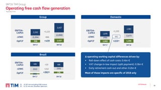 14
3Q’18 Results
9M’18 TIM Group
Operating free cash flow generation
(1) - € 407 mln excluding GSM Licence
(2) + € 41 mln excl. Brazilian Spectrum
Reported, €mln
Group
998 1,457
(1,334)
(2,000)
2,332
3,457
EBITDA-
CAPEX
DOWC
OpFCF
+1,125
-666
+459
9M’17 9M’18
Brazil
(86)
176
(552) (310)
466 486
9M’17 9M’18
+20
+242
+262(2)
EBITDA-
CAPEX
DOWC
OpFCF
1,083 1,306
(795)
(1,677)
1,878
2,983
9M’17 9M’18
+1,105
-882
+223(1)
Domestic
DOWC
OpFCF
EBITDA-
CAPEX
Δ operating working capital differences driven by:
▪ Roll-down effect of cash costs: 0.4bn €
▪ VAT change-in-law impact (split payment): 0.3bn €
▪ Early retirement cash-out and other: 0.2bn €
Most of these impacts are specific of 2018 only
 