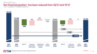 15
3Q’18 Results
Other
Impacts
NFP
FY17
NFP
9M18
NFP
1H18
Op.FCF Dividends &
Change in
Equity
Op.FCFFinancial
Expenses &
Cash Taxes
Financial
Expenses &
Cash Taxes
Other
Impacts
NFP
9M’17
9M’18 TIM Group
Net financial position* has been reduced from 3Q’17 and YE’17
+49
€mln; (-) = Cash generated, (+) = Cash absorbed, excluding call-outs
-1,038
-118
*Adjusted for mark-to-market of hedging derivatives
 