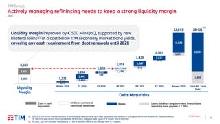 17
3Q’18 Results
Bonds Loans (of which long-term rent, financial and
operating lease payable € 2,104)
Undrawn portions of
committed bank lines
Cash & cash
equivalent
(1) € 28,421 mln is the nominal amount of outstanding medium-long term debt. By adding the balance of IAS adjustments and reverse fair value valuations
(€ 766 mln) and current financial liabilities (€ 814 mln), the gross debt figure of € 30,001 mln is reached
(2) In June, July and October TIM signed € 1.4 bln of bilateral loans at an average term of 3.5 years
(1)
TIM Group
Actively managing refinincing needs to keep a strong liquidity margin
€mln
649
1,449
541
1,494
733
343
1,657
6,8665,000
582
2,447
1,267
564
3,087
2,422
11,186
21,555
3,603
8,603
1,231
3,896
1,808
2,058
3,820
2,765
12,843 28,421
Liquidity margin Within 2018 FY 2019 FY 2020 FY 2021 FY 2022 FY 2023 Beyond 2023 Total M/L Term
Debt
Liquidity margin improved by € 500 Mln QoQ, supported by new
bilateral loans(2) at a cost below TIM secondary market bond yields,
covering any cash requirement from debt renewals until 2021
Debt Maturities
Liquidity
Margin
 