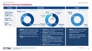 21
3Q’18 Results
Organic data(1), €mln, % YoY
~48%
~28%
~12%
~8%
~3%
68%
32%
By Technology By Business Segment
5%
95%
Fixed
+11.5%
Mobile
+2.9%
Domestic Brazil
Consumer
-1.3%
Business
+0.5%
Nat. WHS
+5.6%
Inwit/others
+4.3%
By Technology
▪ Mobile: despite slower prepaid
and postpaid due to macro,
growth confirmed
▪ Fixed: TIM Live double-digit
performance continues. FTTH
launched in 5 cities.
(1) Excluding exchange rate impact and non-recurring items
(2) Net of eliminations
Group
Total Service
Revenues (2)
4,380 -0.3%
Domestic
3,518 -1.0%
Brazil
872 +3.3%
Sparkle
-11.7%
▪ Mobile: Service revenues impact
from Iliad entry remained limited.
Competitive pressure trended
better at the end of the quarter.
▪ Fixed: Retail service revenues up
+1.1%.
▪ Business: continued revenue growth,
steady customer base
▪ Consumer: impacted by competitive
dynamics and still affected by 28-day
billing reversal.
▪ National Wholesale: more fiber and
growth of non-regulated revenues
▪ Sparkle: reduction on low-margin
business; impact on Ebitda limited to -
4 mln € YoY
▪ Inwit: continued organic growth
Fixed -0.3%
Mobile -2.8%
-4%
Other &
Eliminations
3Q’18 TIM Group
Service revenues breakdown
 