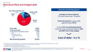 23
3Q’18 Results
Average m/l term maturity:
7.67 years (bond only 7.78 years)
Fixed rate portion on gross debt
approximately 70.3%
Around 31% of outstanding bonds
(nominal amount) denominated in USD
and GBP and is fully hedged
Cost of debt: ~4.4 %
Gross debt 30,001
Financial Assets (4,811)
of which C&CE and marketable securities (3,603)
- C & CE (2,543)
- Marketable securities (1,060)
- Government Securities (551)
- Other (509)
Net financial position 25,190
Maturities and Risk Management
N.B. The figures are net of the adjustment due to the fair value measurement of derivatives and related financial liabilities/assets, as follows:
- the impact on Gross Financial Debt is equal to 1,489 €/mln (of which 169 €/mln on bonds);
- the impact on Financial Assets is equal to 552 €/mln.
Therefore, the Net Financial Indebtedness is adjusted by 937 €/mln
N.B. The difference between total financial assets (€ 4,811 mln) and C&CE and marketable securities (€ 3,603 mln) is equal to € 1,208 mln and refers to positive
MTM derivatives (accrued interests and exchange rate) for € 909 mln, financial receivables for lease for € 90 mln, deposits beyond 3 months for € 1 mln and
other credits for € 208 mln.
TIM Group
Well diversified and hedged debt
€mln
Banks & EIB
5,365Other
704
Op. leases and long rent
2,141
Bonds
21,791
17.9%
72.6%
2.4%
7.1%
 