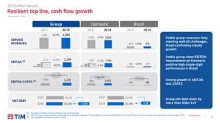 3
3Q’18 Results
1,006 1,221
Organic data (1), €mln
3Q’18 Main Results
Resilient top line, cash flow growth
(1) Excluding exchange rate fluctuations & non recurring items
(2) 3Q’17 Domestic Organic Ebitda excludes 28 mln € of liability reversals. This one off item impacted 2Q’17 by 39 mln € and 4Q’17 by 46 mln €. No further YoY impact from this item after 4Q’18
(3) Excluding 630 mln € GSM Licences in 3Q’17
3,553 3,518
1,821 1,764
845 872
-1.0%
Group Domestic Brazil
Stable group revenues: Italy
meeting well all challenges,
Brazil confirming steady
growth
Stable group clean EBITDA:
improvement on Domestic,
positive high single-digit
performance in Brazil
Strong growth in EBITDA
less CAPEX
Group net debt down by
more than €1bn YoY
SERVICE
REVENUES
EBITDA (2)
-0.3%
+3.3%
+8.7%
EBITDA-CAPEX (3)
4,391 4,380
3Q’18 3Q’17 3Q’18 3Q’17 3Q’18
NET DEBT
3Q’17
330 357
-1.4% -3.1%2,149 2,119
1,793 -1.6%Net
one offs -0.1%
26,228
25,190
3Q'17
3Q'18 -1,038
25,308
25,190
FY'17
3Q'18 -118
+21.4%
+18.0%
108 161
+47.1%
Net
one offs2,121
900 1,062
 