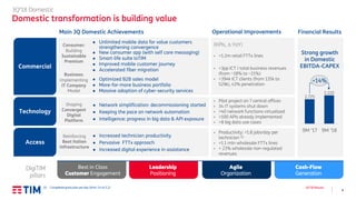 4
3Q’18 Results
3Q’18 Domestic
Domestic transformation is building value
Best in Class
Customer Engagement
Leadership
Positioning
Agile
Organization
Cash-Flow
Generation
DigiTIM
pillars
Consumer:
Building
Sustainable
Premium
Main 3Q Domestic Achievements
 Unlimited mobile data for value customers
strengthening convergence
 New consumer app (with self care messaging)
 Smart-life suite IoTIM
 Improved mobile customer journey
 Accelerated fiber migration
 Optimized B2B sales model
 More-for-more business portfolio
 Massive adoption of cyber-security services
Business:
Implementing
IT Company
Model
 Network simplification: decommissioning started
 Keeping the pace on network automation
 Intelligence: progress in big data & API exposure
 Increased technician productivity
 Pervasive FTTx approach
 Increased digital experience in assistance
▪ +1.2m retail FTTx lines
▪ +3pp ICT / total business revenues
(from ~18% to ~21%)
▪ +394k ICT clients (from 135k to
529k), 43% penetration
▪ Pilot project on 7 central offices
▪ 34 IT systems shut down
▪ >40 network functions virtualized
▪ >100 APIs already implemented
▪ +8 big data use cases
▪ Productivity: +1.8 jobs/day per
technician (1)
▪ +1.1 mln wholesale FTTx lines
▪ + 23% wholesale non-regulated
revenues
Operational Improvements
9M '17 9M '18
+14%
Strong growth
in Domestic
EBITDA-CAPEX
Financial Results
(KPIs, D YoY)
Shaping
Convergent
Digital
Platform
Reinforcing
Best Italian
Infrastructure
2,725
3,110
(1) Completed gross jobs per day (from 3.4 to 5.2)
Commercial
Technology
Access
 