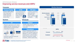 5
3Q’18 Results
3Q’18 Domestic Wireline
Improving service revenues and ARPU
2,498 2,492
2,632 2,607
3Q'17 3Q'18
Wireline Revenues
Service
Organic data, € mln
33.4 35.5+6.3% YoY
+11.8% YoY
Consumer
Broadband
ARPU
Positive ARPU effect
from repricing(1),
while more-for-
more approach
limits churn
Premium Position
Consumer
Business
Launched new IoT
app and services
(e.g. TIM Security,
Smart Home,
iHealth)
IoTIM
~1.6mln customers.
New partners:
Amazon and
Dazn, adding
to Netflix
TIM vision
€ / line / month
ICT
Modular approach on ICT value-
added services. Penetration on
total business customer base
materially increased
Cloud & IT services revenues
growing 12% YoY
9%
42%
29%
43%
3Q'17 3Q'18
Enterprise
SME
Wholesale
National
Double-digit growth YoY of
non-regulated service
revenues
Drag on revenues worth 41
mln €, with limited impact on
EBITDA (-4 mln €). Sparkle is
evolving from voice to data,
and is a sound low-margin
business, where scale is key
International
24.5 27.4
Equipment
Retail
Core Service (2)
(1) July repricing of 1.95 euro/month (net of VAT) on about 8 million lines
(2) Includes Domestic Wholesale and excludes Sparkle
2,183 2,211
1,663 1,682
Wireline Domestic -0,9%
-0,3%
+1.1%
+1.3%
 