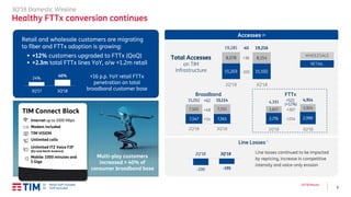 6
3Q’18 Results
3Q’18 Domestic Wireline
Healthy FTTx conversion continues
(1) Retail VoIP included
(2) VoIP excluded
Multi-play customers
increased > 40% of
consumer broadband base
Retail and wholesale customers are migrating
to fiber and FTTx adoption is growing:
▪ +12% customers upgraded to FTTx (QoQ)
▪ +2.3m total FTTx lines YoY, o/w +1.2m retail
Internet up to 1000 Mbps
Modem included
TIM VISION
Unlimited calls
Unlimited ITZ Voice F2F
(EU and North America)
Mobile: 1000 minutes and
5 Giga
TIM Connect Black
24%
40%
3Q'17 3Q'18
+16 p.p. YoY retail FTTx
penetration on total
broadband customer base
Accesses (1)
Total Accesses
on TIM
Infrastructure
Broadband FTTx
WHOLESALE
RETAIL
Line losses continued to be impacted
by repricing, increase in competitive
intensity and voice-only erosion
Line Losses
11,203 11,102
8,078 8,114
19,281 19,216
2Q'18 3Q'18
-65
+36
-101
7,547 7,561
7,505 7,553
15,052 15,114
2Q'18 3Q'18
+62
+48
+14 2,776 2,990
1,617 1,924
4,393
4,914
2Q'18 3Q'18
+521
(+12%)
+307
+214
-200 -195
3Q’182Q’18
(2)
 
