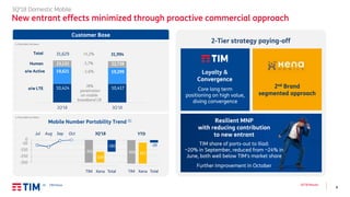 8
3Q’18 Results
3Q’18 Domestic Mobile
New entrant effects minimized through proactive commercial approach
€ Mln, organic data Customer Base
k, Rounded numbers
k, Rounded numbers
Total
o/w Active
o/w LTE
Human
31,629 31,994
23,132 22,738
19,621 19,299
10,424 10,417
2Q'18 3Q'18
+1,2%
78%
penetration
on mobile
broadband CB
-1.6%
-1,7%
Mobile Number Portability Trend (1)
(1) TIM+Kena
2-Tier strategy paying-off
-350
-250
-150
-50
Jul Aug Sep Oct 3Q’18
0
YTD
Loyalty &
Convergence
Core long term
positioning on high value,
diving convergence
2nd Brand
segmented approach
Resilient MNP
with reducing contribution
to new entrant
TIM share of ports-out to Iliad:
~20% in September, reduced from ~24% in
June, both well below TIM’s market share
Further improvement in October
 