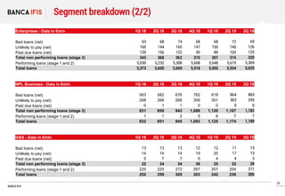 29
BANCA IFIS
Segment breakdown (2/2)
Enterprises - Data in €mln 1Q 18 2Q 18 3Q 18 4Q 18 1Q 19 2Q 19 3Q 19
Bad loans (net)...
