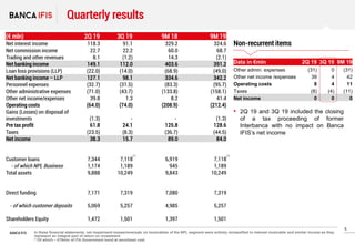 6
BANCA IFIS
Quarterly results
(€ mln) 2Q 19 3Q 19 9M 18 9M 19
Net interest income 118.3 91.1 329.2 324.6
Net commission i...