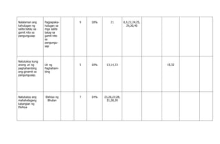Nalalaman ang
kahulugan ng
salita batay sa
gamit nito sa
pangungusap
Pagpapaka-
hulugan sa
mga salita
batay sa
gamit nito
sa
pangungu-
sap
9 18% 21 8,9,22,24,25,
29,30,40
Natutukoy kung
anong uri ng
paghahambing
ang ginamit sa
pangungusap.
Uri ng
Paghaham-
bing
5 10% 13,14,33 15,32
Natutukoy ang
mahahalagang
katangian ng
Elehiya
Elehiya ng
Bhutan
7 14% 23,26,27,28,
31,38,39
 