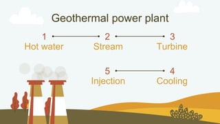 Geothermal power plant
Hot water Stream Turbine
1 2 3
Injection Cooling
5 4
 