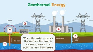 1
2
3
4
5
When the water reaches
the surface the drop in
pressure causes the
water to turn into steam
 