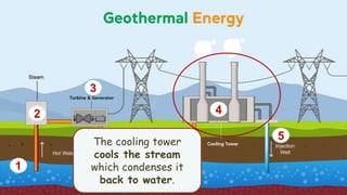 1
2
3
4
5
The cooling tower
cools the stream
which condenses it
back to water.
 