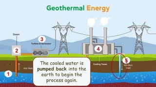 1
2
3
4
5
The cooled water is
pumped back into the
earth to begin the
process again.
 