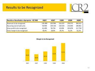 Results to be Recognized


Receita e Resultado a Apropriar - R$´000     3Q07        4Q07      1Q08       2Q08      3Q08
Revenues to be recognized                   136.489     202.990    214.237    339.572   366.611
Recurring cost of sold units                94.999      144.234    150.543    233.694   248.861
Gross profit to be recognized               41.490      58.756     63.694     105.878   117.750
Gross margin to be recognized                30,4%       28,9%      29,7%      31,2%     32,1%




                                      Margin to be Recognized




                                                                      32,1%
                                                           31,2%
                          30,4%
                                               29,7%
                                    28,9%



                          3Q07      4Q07       1Q08        2Q08       3Q08


                                                                                                  13
 