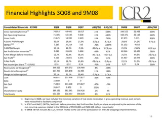 Financial Highlights 3Q08 and 9M08

Consolidated Financials - R$'000                    3Q08          2Q08         3Q07           ∆3Q/2Q       ∆3Q/3Q             9M08         9M07        ∆9M/9M
                        (1)
Gross Operating Revenue                             74.053       64.485       10.017             15%         639%            166.522       21.933        659%
Net Operating Revenue                               71.305       62.140       9.638              15%         640%            160.371       21.115        660%
Gross Profit                                        21.825       18.390       2.629              19%         730%            47.473        5.115         828%
% Gross Profit Margin                               30,6%        29,6%         27,3%           1,0 p.p.     3,3 p.p.          29,6%         24,2%       5,4 p.p.
EBITDA(2)(3)                                        7.237        26.219         -733            -72%        -1087%            35.102        -4.850         -
% EBITDA Margin                                     10,1%        42,2%         -7,6%          -32,0 p.p.   17,8 p.p.          21,9%        -23,0%      44,9 p.p.
Net Profit before minorities(2)                     9.080        26.626        5.604            -66%           62%            40.964       10.420        293%
% Net Margin before minorities                      12,7%        42,8%         58,1%          -30,1 p.p.   -45,4 p.p.         25,5%        49,3%       -23,8 p.p.
Net Profit(2)                                       7.220        24.055        6.345            -70%           14%            35.467       10.977        223%
% Net Profit                                        10,1%         38,7%        65,8%          -28,6 p.p.    -0,8 p.p.         22,1%         52,0%      -29,9 p.p.
Net Income per Share (2) – EPS R$                    0,16          0,52         0,14            -70%           14%             0,77          0,24        223%
Revenues to be Recognized(1)                       366.611       339.572      136.489            8%          169%
Results to be Recognized(1)                        117.750       105.878      41.490             11%         184%
Margin to be Recognized                             32,1%         31,2%        30,4%           0,9 p.p.     1,7 p.p.
Cash                                               86.891        133.608      273.827           -35%          -68%
Debt                                               15.808           0            0                -             -
Net Cash                                           71.083        133.608      273.827           -47%          -74%
SFH                                                26.647         9.873          0              170%            -
Shareholders Equity                                389.561       382.341      358.428            2%            9%
Total Assets                                       551.033       510.057      390.639            8%            41%

                 1) Beginning in 3Q08, we have included the monetary variation of real estate receivables in gross operating revenue, past periods
                    were reclassified to facilitate comparison
                 2) In 3Q07 and 9M07, EBITDA, Net Profit before minorities, Net Profit and Net Profit per share are adjusted by the exclusion of the
                    non recurring expenses related to the IPO (total of R$593,000 and R$23.108 million, respectively)
                 3) In 9M08 EBITDA includes R$15.252 million related to the sale of the participation on the CR2 Shoppings Empreendimentos.


                                                                                                                                                        14
 