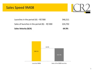 Sales Speed 9M08


    Launches in the period (A) – R$´000                               346,511

    Sales of launches in the period (B) - R$´000                      224,792

    Sales Velocity (B/A)                                              64.9%




                                           64.9%


                              346.511

                                                            224.792




                           Launches 9M08           Sales of the 9M08 launches



                                                                                9
 