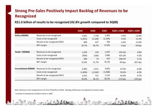 Strong Pre-Sales Positively Impact Backlog of Revenues to be
Recognized
R$1.0 billion of results to be recognized (42.8% growth compared to 3Q08)

                                                                                 3Q09            3Q08           2Q09          3Q09 x 3Q08     3Q09 x 2Q09

Gafisa (R$000)                  Revenues to be recognized                             1,661          1,738          1,905             -4.4%         -12.8%
                                Costs to be recognized                              (1,051)        (1,100)        (1,199)             -4.5%         -12.4%
                                Results to be recognized (REF)                         609            637             706             -4.4%          -13.6%
                                REF margin                                           36.7%          36.7%             37.0%           2 bps         -34 bps

Tenda 1) (R$000)                Revenues to be recognized                             1,245            234            1,187         432.6%            4.8%
                                Costs to be recognized                                (839)          (160)            (768)         425.3%             9.2%
                                Results to be recognized (REF)                          406             74             419          448.5%            -3.1%
                                REF margin                                           32.6%          31.7%             35.3%          94 bps        -267 bps

Consolidated (R$000) Revenues to be recognized                                        2,905          1,971            3,092          47.4%            -6.0%
                                Costs to be recognized                              (1,890)        (1,260)        (1,968)            50.0%            -4.0%
                                Results to be recognized (REF)                       1,015            711           1,125            42.8%            -9.7%
                                REF margin                                           35.0%          36.1%             36.4%        -113 bps        -142 bps



Note: Revenues to be recognized are net from PIS/Cofins (3.65%). Backlog of Revenues not adjusted to present value.
1)   Includes Fit Residencial and Bairro Novo in 2008

                                                                                                                                                              11
 