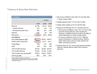 Treasury & Securities Services

Net income of $302mm down 26% YoY and 20% QoQ

$ in millions
$ in millions

Pretax margin of 26%

$ O/(U)

Liability balances down 11% YoY and 1% QoQ
3Q09

2Q09

3Q08

$1,788

($112)

($165)

Treasury Services

919

(15)

(27)

Worldwide Securities Svcs

869

(97)

(138)

1,280

(8)

(59)

$302

($77)

($104)

Revenue

Expense
Net Income
Key Statistics

1
2

Avg Liability Balances ($B)

$231.5

Assets under Custody ($T)

$14.9

Pretax Margin
ROE

$14.4

31%
30%

46%

$2,523
2

TSS Firmwide Avg Liab Bal ($B)

$2,642 $2,672

$1,654

TS Firmwide Revenue

Revenue of $1.8B down 8% YoY, primarily driven by:
WSS revenue of $869mm down 14% YoY due to lower
securities lending balances, lower spreads and
balances on liabilities products as well as the effect of
market depreciation on certain custody assets
TS revenue of $919mm down 3% YoY, reflecting
spread compression on deposit products, offset by
higher trade revenue driven by wider spreads and
higher card product volumes

29%

24%

TSS Firmwide Revenue

FINANCIAL RESULTS

$13.7

26%

3

EOP Equity ($B)

$234.2 $260.0

Assets under custody up 3% YoY and 8% QoQ

$1,676 $1,665

$340.8

$340.0 $359.4

$5.0

$5.0

$4.5

1 Actual

numbers for all periods, not over/under
Includes deposits and deposits swept to on-balance sheet liabilities
3 Calculated based on average equity; 3Q09 average equity was $5B
4 See note 6 on slide 20
2

9

Expense down 4% YoY, due to lower headcount-related
expense4, partially offset by higher FDIC insurance
premiums

 