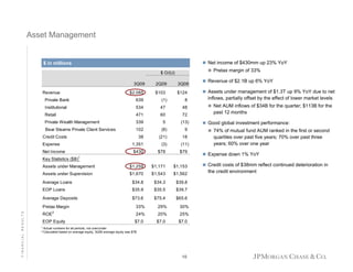 Asset Management

Net income of $430mm up 23% YoY

$ in millions
$ in millions

Pretax margin of 33%

$ O/(U)
3Q09
Revenue

$2,085

2Q09

3Q08

$103

$124

Private Bank

639

(1)

Institutional

534

47

48

Retail

471

60

72

Private Wealth Management

339

5

(13)

Bear Stearns Private Client Services

102

(8)

9

38

(21)

18

1,351

(3)

(11)

Credit Costs
Expense
Net Income

8

$430

$78

$79

Assets under Management

$1,259

$1,171

$1,153

Assets under Supervision

$1,670

$1,543

$1,562

Average Loans

$34.8

$34.3

$39.8

EOP Loans

$35.9

$35.5

$39.7

Average Deposits

$73.6

$75.4

$65.6

1

Revenue of $2.1B up 6% YoY
Assets under management of $1.3T up 9% YoY due to net
inflows, partially offset by the effect of lower market levels
Net AUM inflows of $34B for the quarter; $113B for the
past 12 months
Good global investment performance:
74% of mutual fund AUM ranked in the first or second
quartiles over past five years; 70% over past three
years; 60% over one year
Expense down 1% YoY

Key Statistics ($B)

FINANCIAL RESULTS

Pretax Margin
ROE

2

EOP Equity

33%

29%

30%

24%

20%

25%

$7.0

$7.0

$7.0

1 Actual

numbers for all periods, not over/under
2 Calculated based on average equity; 3Q09 average equity was $7B

10

Credit costs of $38mm reflect continued deterioration in
the credit environment

 