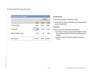Corporate/Private Equity

Net Income ($ in millions)
Net Income ($ in millions)

Private Equity

$ O/(U)

Private Equity gains of $155mm in 3Q09

3Q09
Private Equity

2Q09

3Q08

$88

$115

Private Equity portfolio of $6.8B (6.0% of shareholders’
equity less goodwill)

$252
Corporate

Corporate
Merger-related items

FINANCIAL RESULTS

Net Income

1,269
(70)

$1,287

276

2,150

88

665

$479

$3,067

11

Net income of $1.3B includes the following:
Noninterest revenue of approximately $900mm (aftertax), primarily related to investment portfolio trading
income
Benefit of higher investment portfolio net interest
income

 