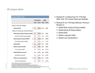 IB League tables

Ranked #1 in Global Fees for YTD Sept
2009, with 10% market share per Dealogic

League table results
League table results
YTD Sept 09
Rank

Share

#1

10.0%

2008

1

Ranked #1 for YTD Sept 2009 per Thomson
Reuters in:

Rank Share

Based on fees (per Dealogic):
Global IB fees

2#

Global Debt, Equity & Equity-related

8.6%

Global Equity & Equity-related

Based on volumes (per Thomson Reuters):
Global Debt, Equity & Equity-related

#1

10.0%

#1

US Debt, Equity & Equity-related

#1

14.7%

#2

15.0%

#1

15.0%

#1

10.2%

#1

17.5%

#1

11.0%

#1

9.4%

#1

9.3%

#1

8.6%

#3

8.8%

#1

14.0%

#2

15.1%

#4

24.7%

#2

27.5%

#4

32.9%

#2

34.5%

Global Loan Syndications

#1

9.2%

#1

11.4%

US Loan Syndications

#1

23.4%

#1

24.5%

Global Equity & Equity-related
US Equity & Equity-related
Global Debt

3

Global Long-term Debt
US Long-term Debt

3

3

4

Global M&A Announced
US M&A Announced

APPENDIX

Global Debt

9.4%

5

2

Global Long-term Debt
Global Loan Syndications

1

Source: 2008 data is pro forma for merger with Bear Stearns
Equity & Equity-related includes rights offerings
& Long-term Debt tables include ABS, MBS and taxable municipal securities
4 Global M&A for 2008 for Thomson Reuters includes transactions withdrawn since 12/31/08
5 US M&A for Thomson Reuters represents any US involvement; 2008 includes transactions withdrawn since 12/31/08
Note: Rankings for YTD September 30, 2009 run as of 10/01/09; 2008 represents full year
2 Global
3 Debt

16

 