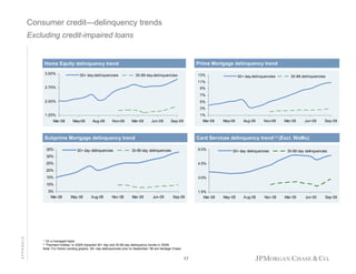 Consumer credit—delinquency trends
Excluding credit-impaired loans

Prime Mortgage delinquency trend
Prime Mortgage delinquency trend

Home Equity delinquency trend
Home Equity delinquency trend
3.50%

30+ day delinquencies

13%

30-89 day delinquencies

30+ day delinquencies

30-89 delinquencies

11%

2.75%

9%
7%

2.00%

5%
3%
1%

1.25%
Mar-08

May-08

Aug-08

Nov-08

Mar-09

Jun-09

Mar-08

Sep-09

30+ day delinquencies

Aug-08

Nov-08

Mar-09

Jun-09

Sep-09

Card Services delinquency trend1,2 (Excl. WaMu)
Card Services delinquency trend1,2 (Excl. WaMu)

Subprime Mortgage delinquency trend
Subprime Mortgage delinquency trend
35%

May-08

6.0%

30-89 day delinquencies

30+ day delinquencies

30-89 day delinquencies

30%
25%

4.5%

20%
15%

3.0%

10%

APPENDIX

5%
Mar-08

May-08

Aug-08

Nov-08

Mar-09

Jun-09

Sep-09

1

On a managed basis
“Payment holiday” in 2Q09 impacted 30+ day and 30-89 day delinquency trends in 3Q09
Note: For Home Lending graphs, 30+ day delinquencies prior to September ’08 are heritage Chase

2

17

1.5%
Mar-08

May-08

Aug-08

Nov-08

Mar-09

Jun-09

Sep-09

 