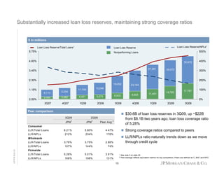 Substantially increased loan loss reserves, maintaining strong coverage ratios

$ in millions
$ in millions
Loan Loss Reserve/Total Loans1

Loan Loss Reserve/NPLs1

Loan Loss Reserve

54000
5.75%

5%
500%

Nonperforming Loans

45000

4.60%

30,633

36000

27,381

3.45%

29,072

4%
400%

3%
300%

27000
2%
200%

2.30%
18000

1.15%
9000

19,052

23,164

13,246

11,746

9,234

2,490

5,273

6,933

11,401

4,401

8,953

3,282

3Q07
3Q07

0
0.00%

8,113

4Q07
4Q07

1Q08
1Q08

2Q08
2Q08

3Q08
3Q08

4Q08
4Q08

1Q09
1Q09

JPM 1

Peer Avg.2

6.21%

5.80%

4.47%

212%

234%

176%

3.76%

3.75%

2.86%

107%

144%

APPENDIX

LLR/NPLs

5.28%

5.01%

3.91%

168%

198%

3Q09
3Q09

131%

Strong coverage ratios compared to peers
LLR/NPLs ratio naturally trends down as we move
through credit cycle

Wholesale
LLR/Total Loans

2Q09
2Q09

74%

Consumer
LLR/NPLs

1%
100%

$30.6B of loan loss reserves in 3Q09, up ~$22B
from $8.1B two years ago; loan loss coverage ratio
of 5.28%

2Q09

JPM 1
LLR/Total Loans

17,767

0%
0%

Peer comparison
Peer comparison
3Q09

14,785

Firmwide
LLR/Total Loans
LLR/NPLs

1
2

18

See note 3 on slide 20
Peer average reflects equivalent metrics for key competitors. Peers are defined as C, BAC and WFC

 