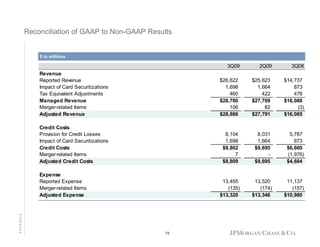 Reconciliation of GAAP to Non-GAAP Results

$ in millions
$ in millions

3Q09

2Q09

3Q08

Revenue
Reported Revenue
Impact of Card Securitizations
Tax Equivalent Adjustments
Managed Revenue
Merger-related Items
Adjusted Revenue

$26,622
1,698
460
$28,780
106
$28,886

$25,623
1,664
422
$27,709
82
$27,791

$14,737
873
478
$16,088
(3)
$16,085

Credit Costs
Provision for Credit Losses
Impact of Card Securitizations
Credit Costs
Merger-related Items
Adjusted Credit Costs

8,104
1,698
$9,802
7
$9,809

8,031
1,664
$9,695
$9,695

5,787
873
$6,660
(1,976)
$4,684

13,455
(135)
$13,320

13,520
(174)
$13,346

11,137
(157)
$10,980

APPENDIX

Expense
Reported Expense
Merger-related Items
Adjusted Expense

19

 