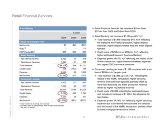 Retail Financial Services

$ in millions
$ in millions

Retail Financial Services net income of $7mm down
$57mm from 3Q08 and $8mm from 2Q09

$ O/(U)

Retail Banking net income of $1.0B up 44% YoY:

3Q09

2Q09

3Q08

$7

($8)

($57)

-

-

1%

$25

$25

$25

Credit costs of $208mm up $138mm YoY, reflecting
higher estimated losses in Business Banking

Net Interest Income

2,732

13

976

Noninterest Revenue

1,844

41

755

$4,576

$54

$1,731

Expense growth of 67% YoY reflecting the impact of the
WaMu transaction, higher headcount-related expense3
and higher FDIC insurance premiums

208

(153)

138

2,646

89

1,066

$1,043

$73

$320

Net Interest Income

2,422

111

947

Noninterest Revenue

1,220

83

577

$3,642

$194

$1,524

Credit Costs

3,780

295

1,794

Expense

1,550

28

351

($1,036)

($81)

($377)

Retail Financial Services
Net income
ROE

1,2
1

EOP Equity ($B)

Retail Banking

Total Revenue
Credit Costs
Expense
Net Income
Consumer Lending

FINANCIAL RESULTS

Total Revenue

Net Income
1

Actual numbers for all periods, not over/under
Calculated based on average equity; 3Q09 average equity was $25B
3 See note 6 on slide 20
2

5

Total revenue of $4.6B increased 61% YoY reflecting
the impact of the WaMu transaction, higher deposit
balances, higher deposit-related fees and wider deposit
spreads

Consumer Lending net loss of $1.0B compared with a net
loss of $659mm in the prior year:
Total revenue of $3.6B, up 72% YoY, reflecting the
impact of the WaMu transaction, higher servicing
revenue and wider loan spreads, partially offset by
lower loan balances and lower production revenue
driven by higher repurchase reserves
Credit costs of $3.8B reflect higher estimated losses
and include an increase of $1.4B in the allowance for
loan losses
Expense growth of 29% YoY reflecting higher servicing
expense due to increased delinquencies and defaults
and the impact of the WaMu transaction, partially offset
by lower mortgage reinsurance losses

 