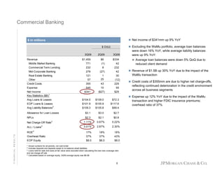 Commercial Banking

Net income of $341mm up 9% YoY

$ in millions
$ in millions
$ O/(U)
3Q09
Revenue

$1,459

2Q09
$6

3Q08
$334

Middle Market Banking

771

(1)

42

Commercial Term Lending

232

8

278

(27)

42

Real Estate Banking

121

30

57

1
25

(12)

355

43

229

Other
Credit Costs
Expense

545

Avg Loans & Leases

10

59

$341

Net Income
Key Statistics ($B)1

($27)

$29

$104.0

$109.0

$72.3

$101.9

$105.9

$117.6

$109.3

$105.8

$99.4

Allowance for Loan Losses

$3.1

$3.0

$2.7

NPLs

$2.3

$2.1

$0.8

Net Charge-Off Rate3

1.11%

0.67%

0.22%

ALL / Loans3

3.01%

2.87%

2.30%

ROE4

17%

18%

18%

Overhead Ratio

37%

37%

43%

EOP Equity

$8.0

$8.0

$8.0

EOP Loans & Leases
Avg Liability Balances

FINANCIAL RESULTS

Average loan balances were down 5% QoQ due to
reduced client demand

232

Mid-Corporate Banking

Excluding the WaMu portfolio, average loan balances
were down 16% YoY, while average liability balances
were up 9% YoY:

2

1

Actual numbers for all periods, not over/under
Includes deposits and deposits swept to on-balance sheet liabilities
3 Loans held-for-sale and loans at fair value were excluded when calculating the loan loss coverage ratio
and net charge-off rate
4 Calculated based on average equity; 3Q09 average equity was $8.0B
2

8

Revenue of $1.5B up 30% YoY due to the impact of the
WaMu transaction
Credit costs of $355mm are due to higher net charge-offs,
reflecting continued deterioration in the credit environment
across all business segments
Expense up 12% YoY due to the impact of the WaMu
transaction and higher FDIC insurance premiums;
overhead ratio of 37%

 